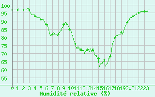 Courbe de l'humidit relative pour Bordeaux (33)