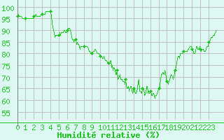 Courbe de l'humidit relative pour Dinard (35)