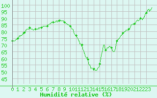 Courbe de l'humidit relative pour Cognac (16)