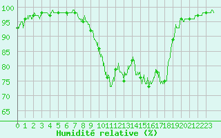 Courbe de l'humidit relative pour Epinal (88)
