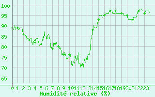 Courbe de l'humidit relative pour Deauville (14)