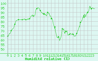 Courbe de l'humidit relative pour Muret (31)