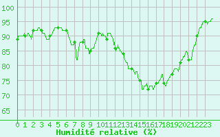 Courbe de l'humidit relative pour Angers-Beaucouz (49)