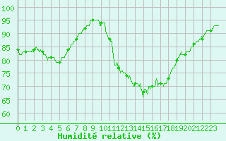 Courbe de l'humidit relative pour Laval (53)