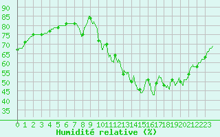 Courbe de l'humidit relative pour Toussus-le-Noble (78)