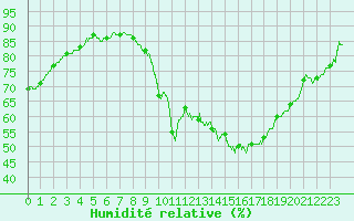 Courbe de l'humidit relative pour Trappes (78)