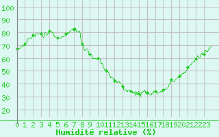 Courbe de l'humidit relative pour Orange (84)
