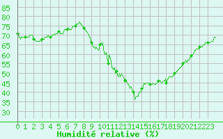 Courbe de l'humidit relative pour Millau - Soulobres (12)