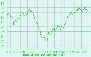 Courbe de l'humidit relative pour Ajaccio - Campo dell'Oro (2A)