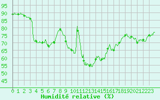 Courbe de l'humidit relative pour Albert-Bray (80)