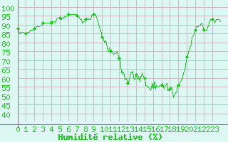 Courbe de l'humidit relative pour Rouen (76)