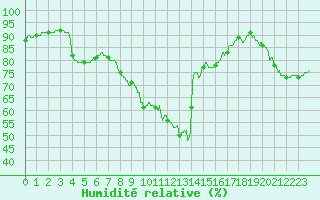 Courbe de l'humidit relative pour Leucate (11)