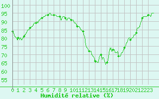 Courbe de l'humidit relative pour Angoulme - Brie Champniers (16)