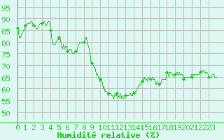 Courbe de l'humidit relative pour Aubenas - Lanas (07)