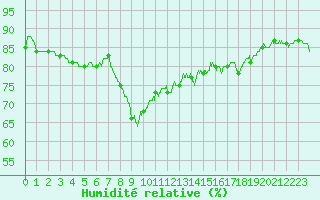 Courbe de l'humidit relative pour Nice (06)