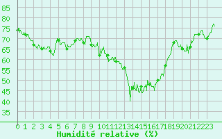 Courbe de l'humidit relative pour Porquerolles (83)