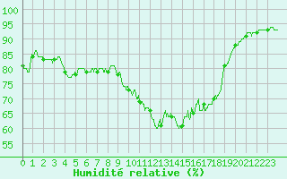 Courbe de l'humidit relative pour Vichy (03)
