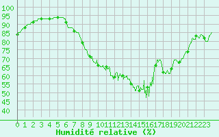 Courbe de l'humidit relative pour Ile d'Yeu - Saint-Sauveur (85)