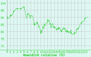 Courbe de l'humidit relative pour Cap de la Hve (76)