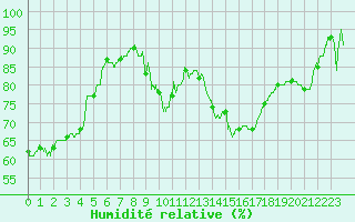 Courbe de l'humidit relative pour Salon-de-Provence (13)