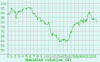 Courbe de l'humidit relative pour Le Luc - Cannet des Maures (83)