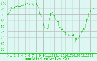 Courbe de l'humidit relative pour Cambrai / Epinoy (62)