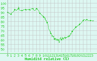 Courbe de l'humidit relative pour Alenon (61)