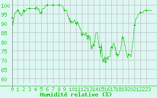 Courbe de l'humidit relative pour Chalon - Champforgeuil (71)