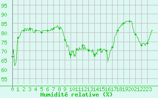 Courbe de l'humidit relative pour Ile du Levant (83)