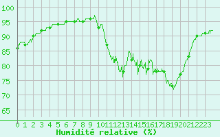 Courbe de l'humidit relative pour Ile d'Yeu - Saint-Sauveur (85)