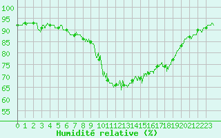 Courbe de l'humidit relative pour Biarritz (64)