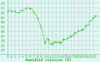 Courbe de l'humidit relative pour Cannes (06)
