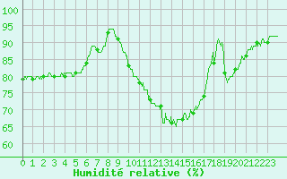 Courbe de l'humidit relative pour Deauville (14)