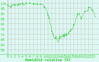 Courbe de l'humidit relative pour Rennes (35)