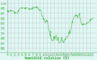 Courbe de l'humidit relative pour Gourdon (46)