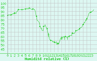 Courbe de l'humidit relative pour Ploudalmezeau (29)