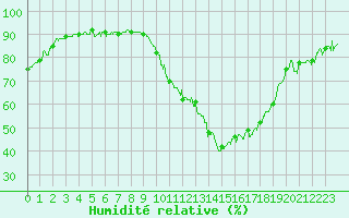 Courbe de l'humidit relative pour Le Puy - Loudes (43)
