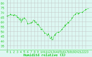 Courbe de l'humidit relative pour Leucate (11)