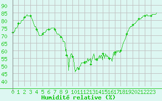 Courbe de l'humidit relative pour Cap Pertusato (2A)