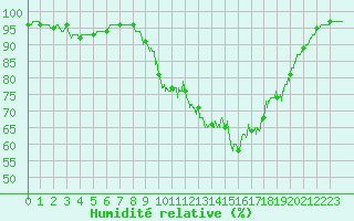 Courbe de l'humidit relative pour Istres (13)