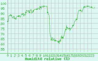 Courbe de l'humidit relative pour Lorient (56)