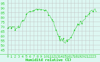 Courbe de l'humidit relative pour Le Bourget (93)