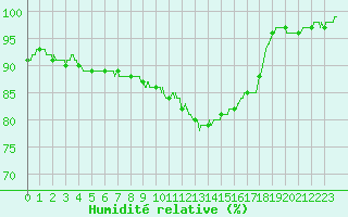 Courbe de l'humidit relative pour Langres (52) 