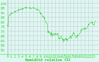 Courbe de l'humidit relative pour Le Touquet (62)