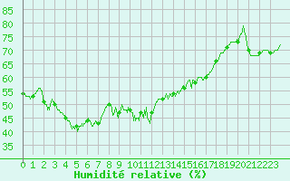 Courbe de l'humidit relative pour Alistro (2B)