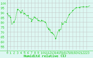 Courbe de l'humidit relative pour Chartres (28)