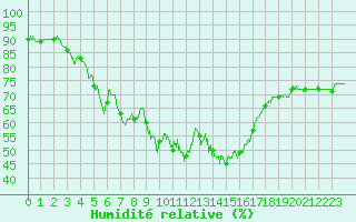 Courbe de l'humidit relative pour Chteau-Chinon (58)