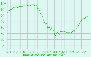 Courbe de l'humidit relative pour Dax (40)