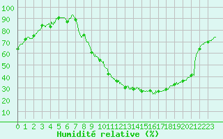 Courbe de l'humidit relative pour Chartres (28)