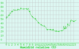 Courbe de l'humidit relative pour Annecy (74)